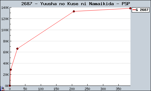 Known Yuusha no Kuse ni Namaikida PSP sales.