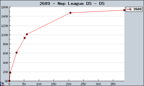 Known Nep League DS DS sales.