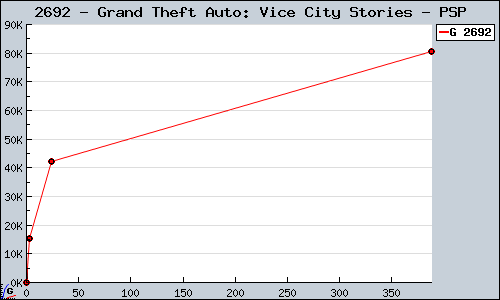 Known Grand Theft Auto: Vice City Stories PSP sales.