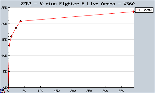 Known Virtua Fighter 5 Live Arena X360 sales.