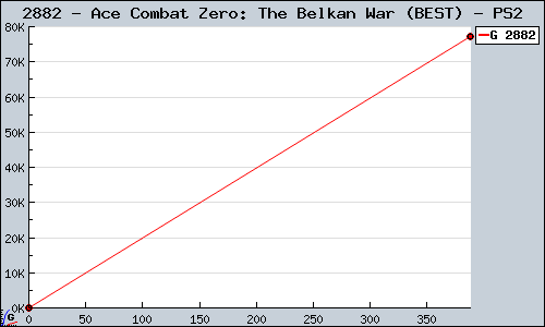 Known Ace Combat Zero: The Belkan War (BEST) PS2 sales.