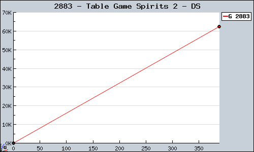 Known Table Game Spirits 2 DS sales.