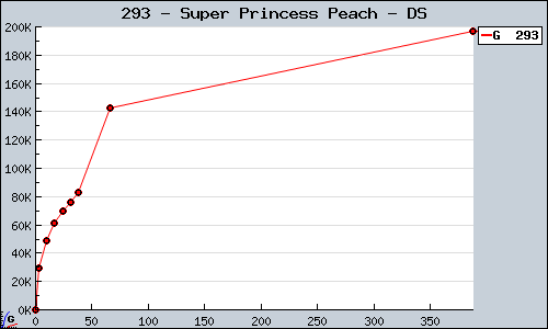 Known Super Princess Peach DS sales.