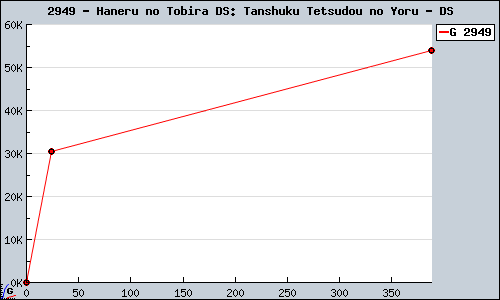 Known Haneru no Tobira DS: Tanshuku Tetsudou no Yoru DS sales.