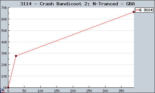 Known Crash Bandicoot 2: N-Tranced GBA sales.
