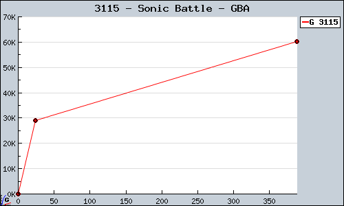 Known Sonic Battle GBA sales.