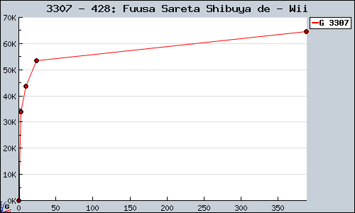 Known 428: Fuusa Sareta Shibuya de Wii sales.