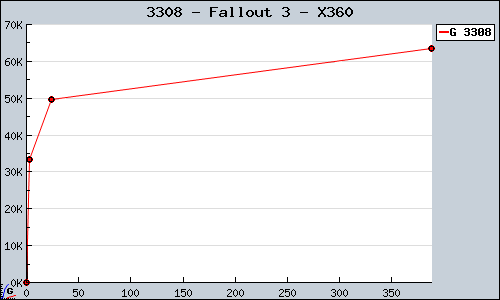 Known Fallout 3 X360 sales.