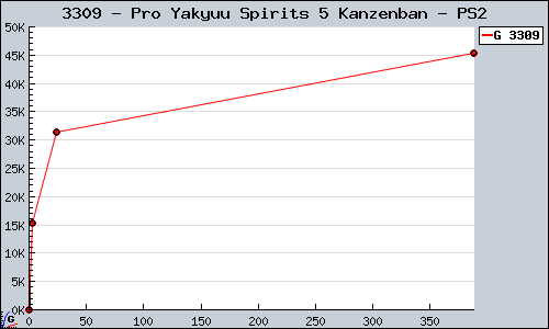 Known Pro Yakyuu Spirits 5 Kanzenban PS2 sales.