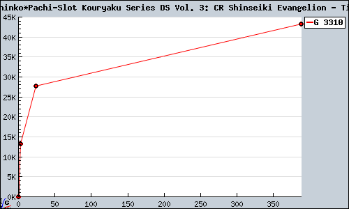 Known Hisshou Pachinko*Pachi-Slot Kouryaku Series DS Vol. 3: CR Shinseiki Evangelion - Time of Promise DS sales.
