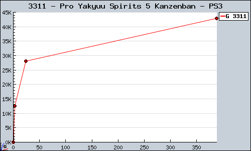 Known Pro Yakyuu Spirits 5 Kanzenban PS3 sales.