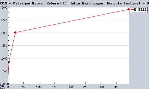 Known Katekyoo Hitman Reborn! DS Mafia Daishuugou! Bongole Festival DS sales.