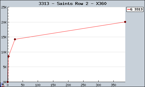 Known Saints Row 2 X360 sales.