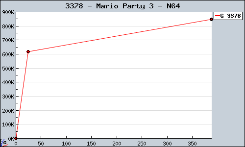 Known Mario Party 3 N64 sales.