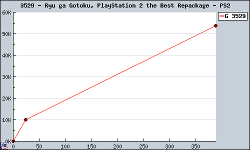 Known Ryu ga Gotoku, PlayStation 2 the Best Repackage PS2 sales.