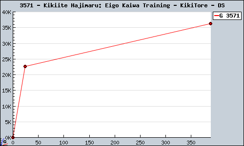 Known Kikiite Hajimaru: Eigo Kaiwa Training - KikiTore DS sales.