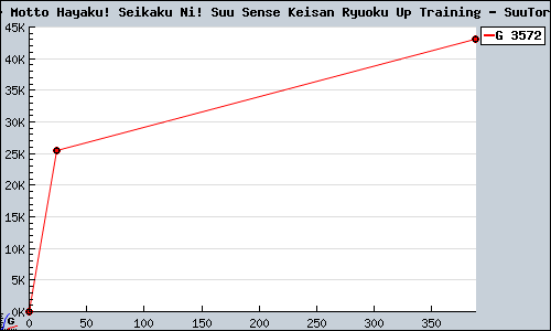 Known Motto Hayaku! Seikaku Ni! Suu Sense Keisan Ryuoku Up Training - SuuTore DS sales.
