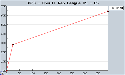 Known Chou!! Nep League DS DS sales.