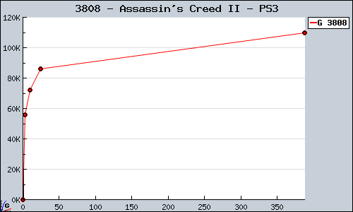 Known Assassin's Creed II PS3 sales.