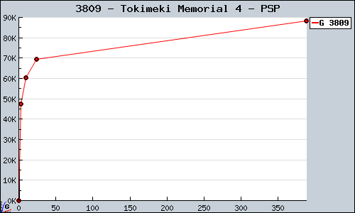 Known Tokimeki Memorial 4 PSP sales.