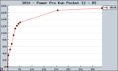 Known Power Pro Kun Pocket 12 DS sales.