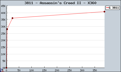 Known Assassin's Creed II X360 sales.