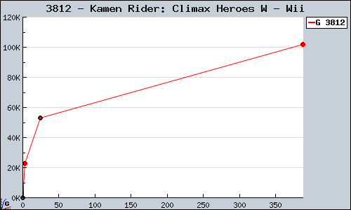 Known Kamen Rider: Climax Heroes W Wii sales.
