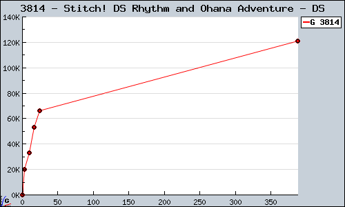Known Stitch! DS Rhythm and Ohana Adventure DS sales.