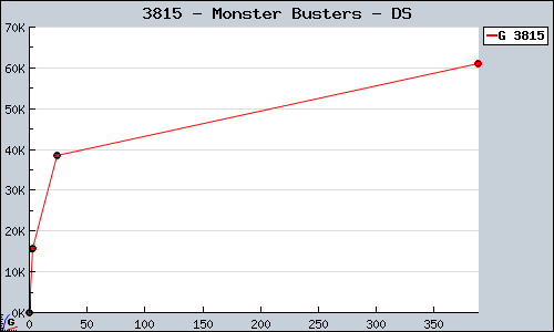 Known Monster Busters DS sales.