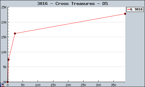 Known Cross Treasures DS sales.