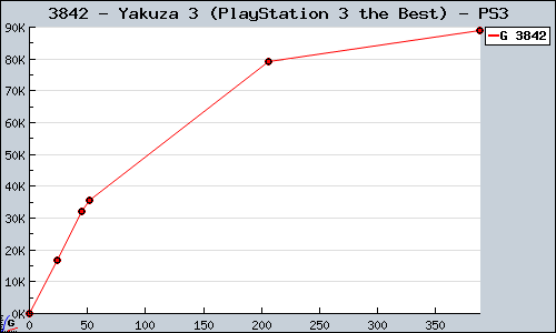 Known Yakuza 3 (PlayStation 3 the Best) PS3 sales.