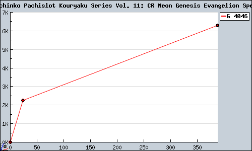 Known Hisshou Pachinko Pachislot Kouryaku Series Vol. 11: CR Neon Genesis Evangelion Special Price  PS2 sales.