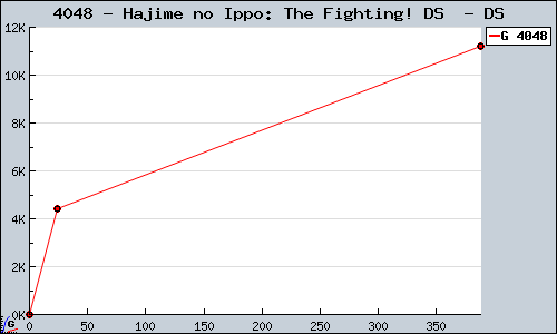 Known Hajime no Ippo: The Fighting! DS  DS sales.