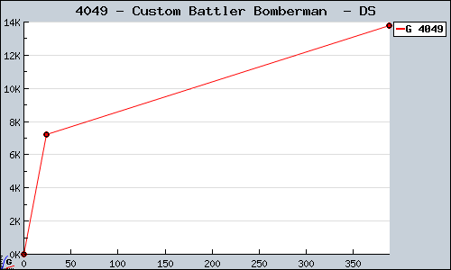Known Custom Battler Bomberman  DS sales.