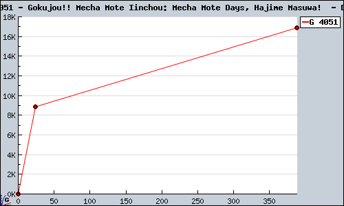 Known Gokujou!! Mecha Mote Iinchou: Mecha Mote Days, Hajime Masuwa!  DS sales.
