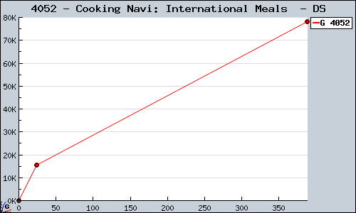 Known Cooking Navi: International Meals  DS sales.