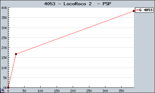 Known LocoRoco 2  PSP sales.