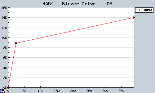 Known Blazer Drive  DS sales.