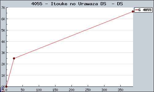 Known Itouke no Urawaza DS  DS sales.