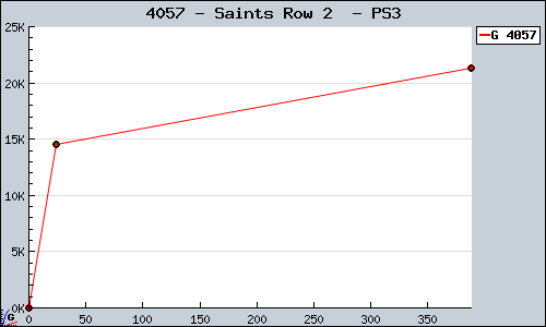 Known Saints Row 2  PS3 sales.