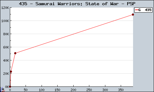 Known Samurai Warriors: State of War PSP sales.