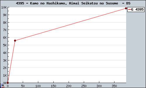 Known Kamo no Hashikamo. Aimai Seikatsu no Susume  DS sales.