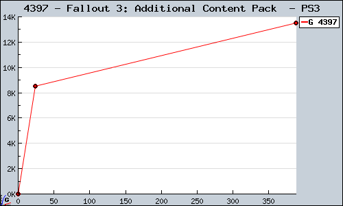 Known Fallout 3: Additional Content Pack  PS3 sales.