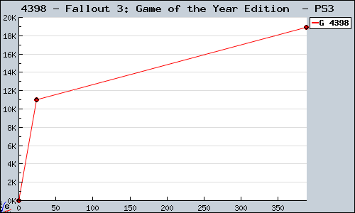 Known Fallout 3: Game of the Year Edition  PS3 sales.