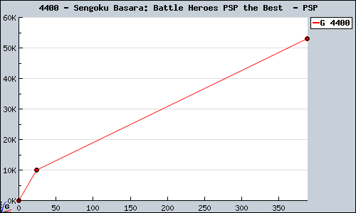Known Sengoku Basara: Battle Heroes PSP the Best  PSP sales.