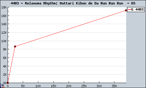 Known Relaxuma Rhythm: Mattari Kibun de Da Run Run Run  DS sales.