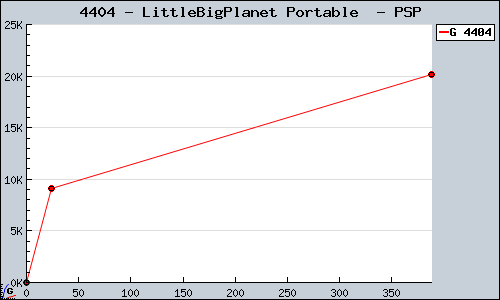 Known LittleBigPlanet Portable  PSP sales.