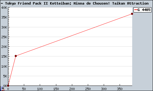 Known Tokyo Friend Pack II Ketteiban: Minna de Chousen! Taikan Attraction  Wii sales.