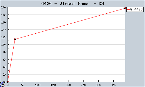 Known Jinsei Game  DS sales.