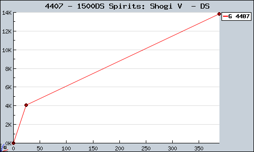 Known 1500DS Spirits: Shogi V  DS sales.